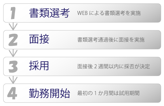 1.書類選考 2.面接 3.採用 4.勤務開始